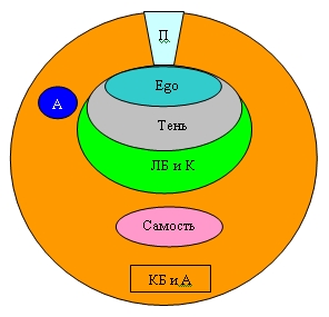 Структура психики по К.Г. Юнгу
