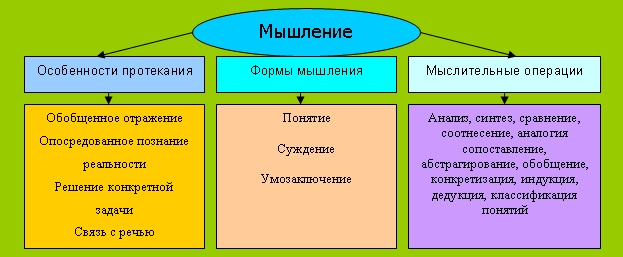 Общая характеристика мышления