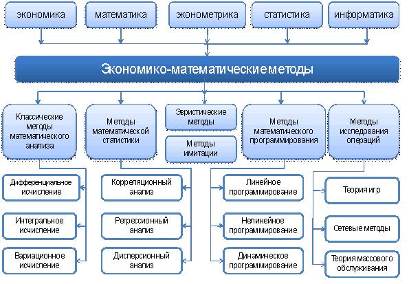 экономико-математические методы