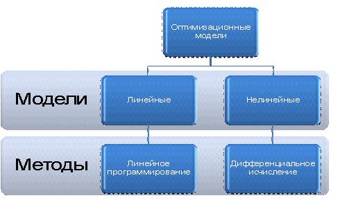 Оптимизационные модели